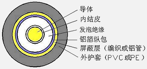 Cable TV system physical foamed polyethylene insulation Coaxial cable 1.jpg